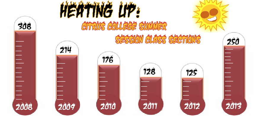 Class sections to double in summer 2013