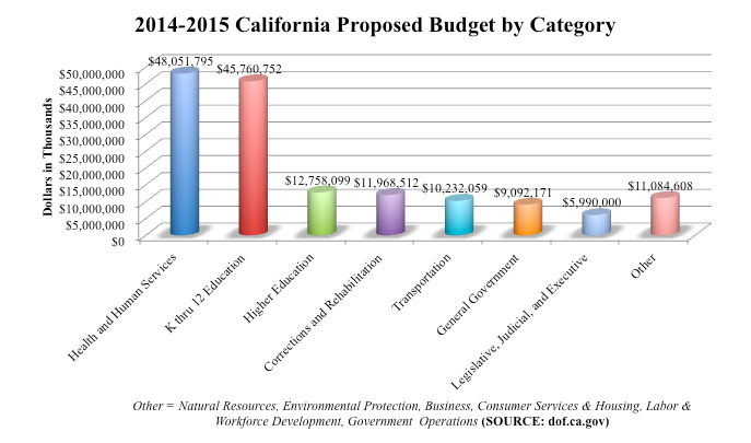 Proposed increases for higher education