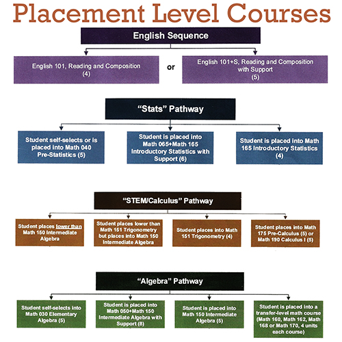 Remedial courses removed from English and math