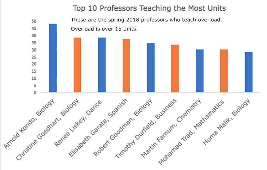 Majority of faculty get paid overload