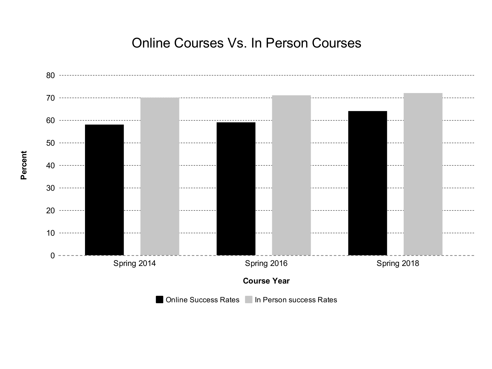 Success rates for online classes rise as requirements change