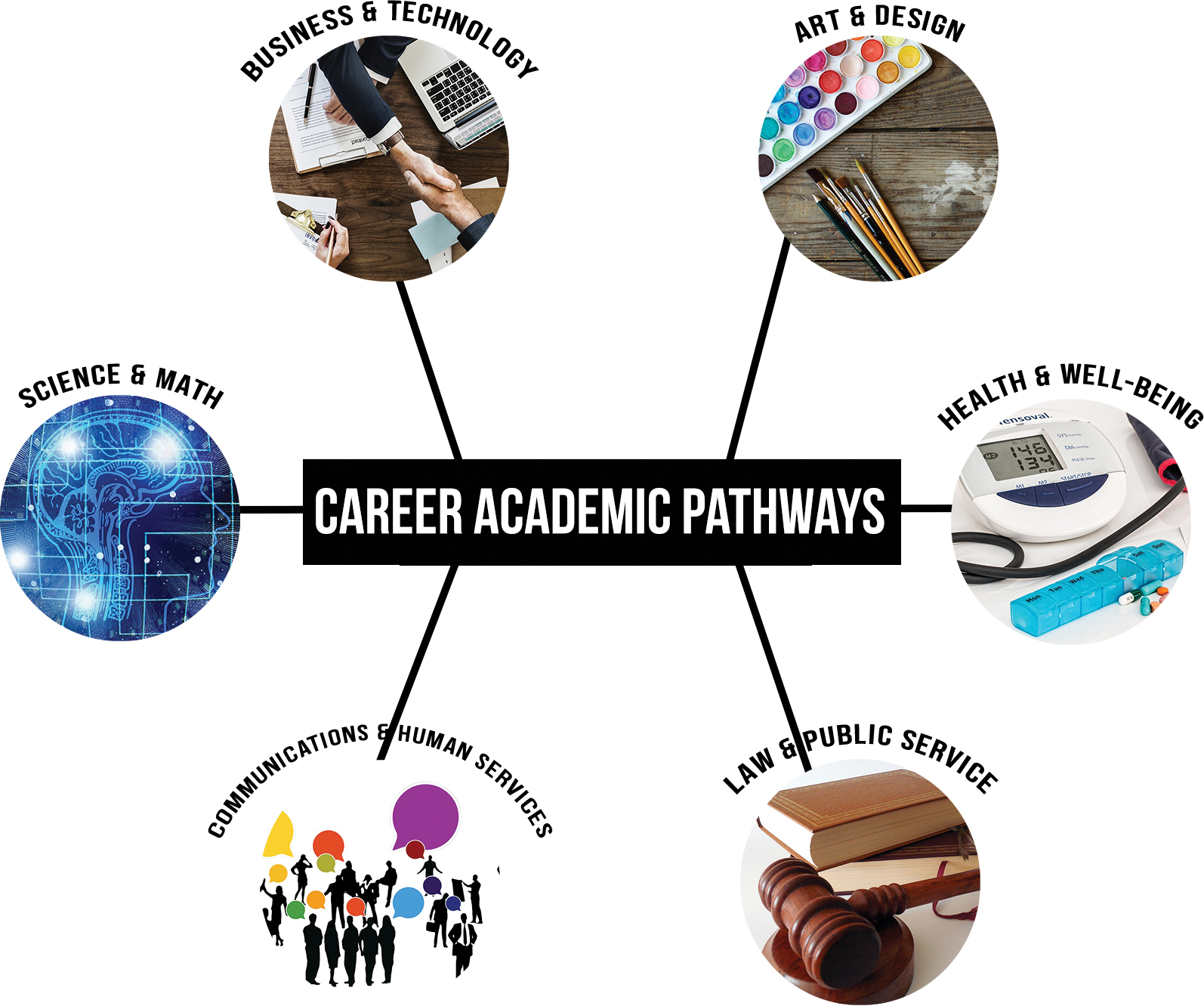 Guided Pathways brings clarity to majors