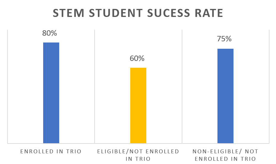 TRiO Program assists disadvantaged and disabled students