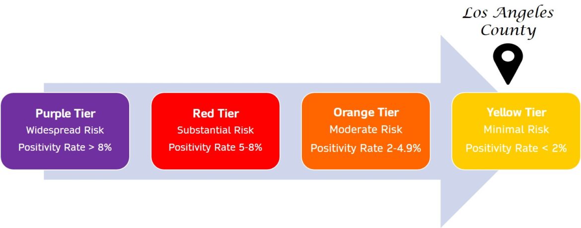 LA County relaxes into ‘Yellow Tier’ guidelines