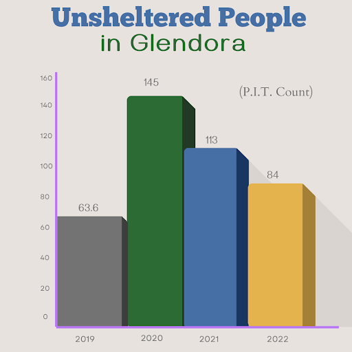 Glendora combats homelessness