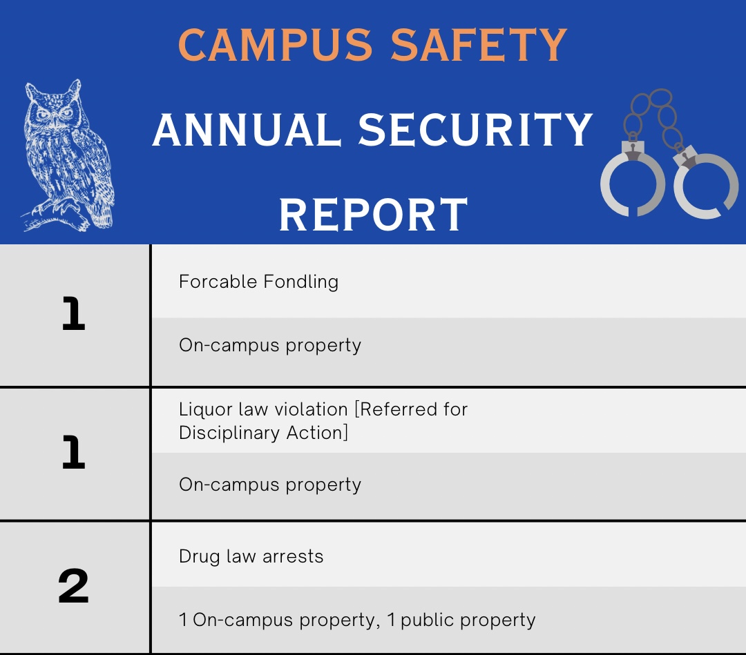 2023 Clery Act Recap: Crime remains low on campus