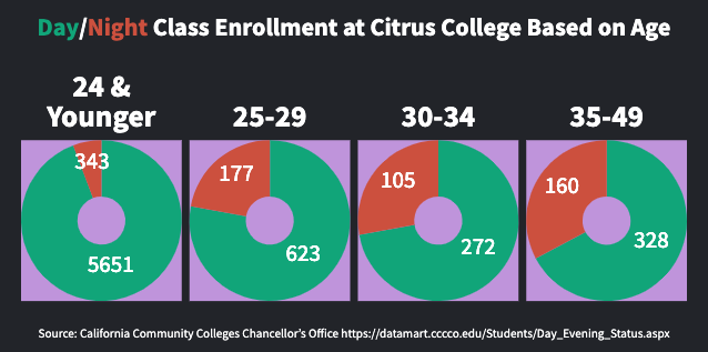 Graphic: Citrus students enroll in more evening classes the older they get
